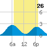 Fort Eustis tide chart for Thursday, March 26, 2026