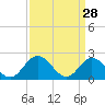 Fort Eustis tide chart for Saturday, March 28, 2026