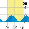 Fort Eustis tide chart for Sunday, March 29, 2026