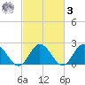 Fort Eustis tide chart for Tuesday, March 3, 2026