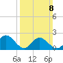 Fort Eustis tide chart for Sunday, March 8, 2026