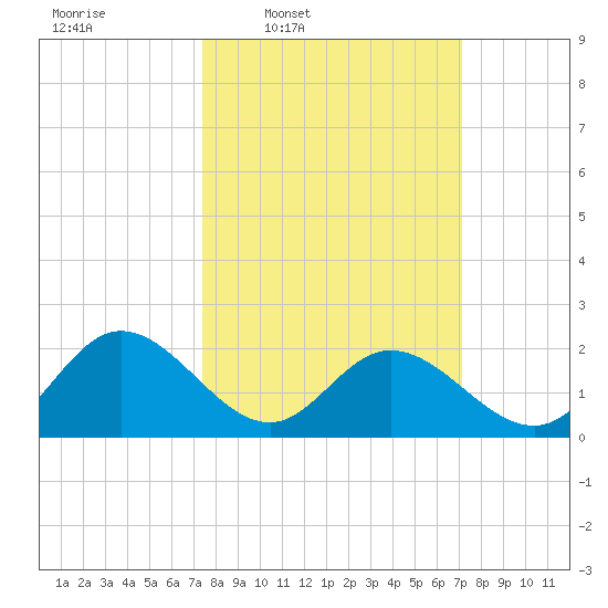 Fort Eustis tide chart for Monday, March 9, 2026