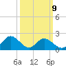 Fort Eustis tide chart for Monday, March 9, 2026