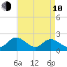 Fort Eustis tide chart for Friday, April 10, 2026