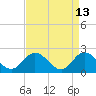 Fort Eustis tide chart for Monday, April 13, 2026