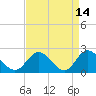 Fort Eustis tide chart for Tuesday, April 14, 2026