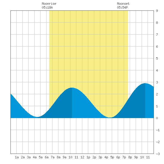 Fort Eustis tide chart for Wednesday, April 15, 2026