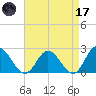 Fort Eustis tide chart for Friday, April 17, 2026