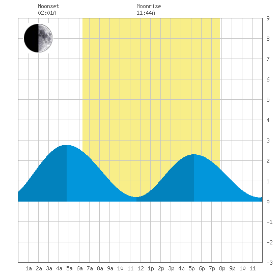 Fort Eustis tide chart for Thursday, April 23, 2026