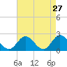 Fort Eustis tide chart for Monday, April 27, 2026