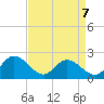 Fort Eustis tide chart for Tuesday, April 7, 2026