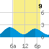 Fort Eustis tide chart for Thursday, April 9, 2026