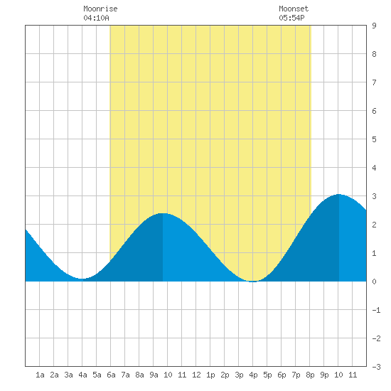 Fort Eustis tide chart for Thursday, May 14, 2026