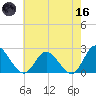 Fort Eustis tide chart for Saturday, May 16, 2026