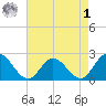 Fort Eustis tide chart for Friday, May 1, 2026
