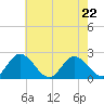 Fort Eustis tide chart for Friday, May 22, 2026