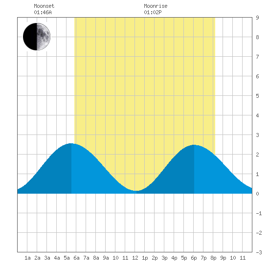 Fort Eustis tide chart for Saturday, May 23, 2026