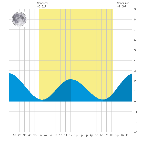 Fort Eustis tide chart for Sunday, May 31, 2026
