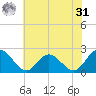 Fort Eustis tide chart for Sunday, May 31, 2026