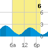 Fort Eustis tide chart for Wednesday, May 6, 2026