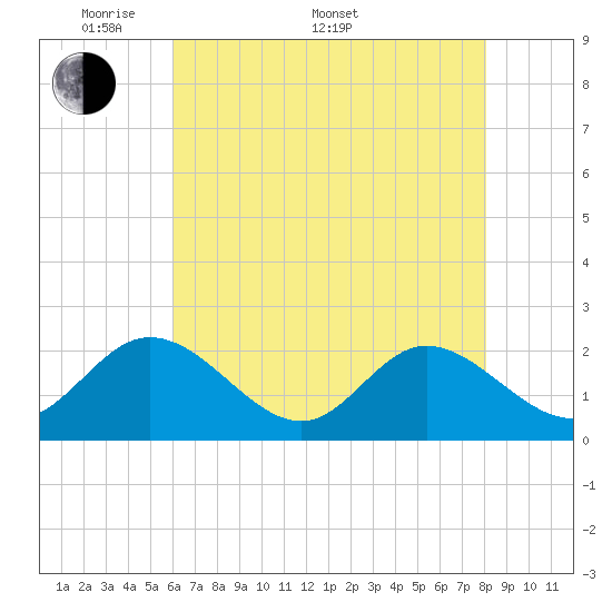 Fort Eustis tide chart for Saturday, May 9, 2026