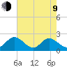 Fort Eustis tide chart for Saturday, May 9, 2026