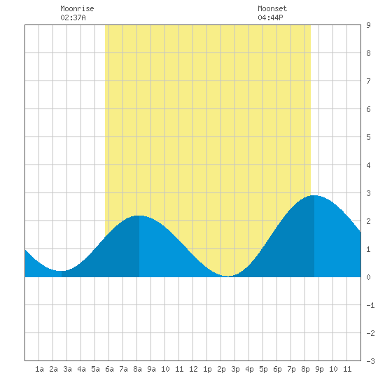 Fort Eustis tide chart for Thursday, June 11, 2026