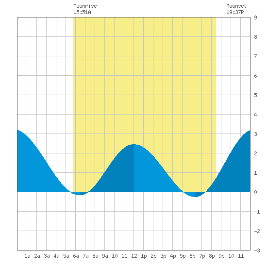Fort Eustis tide chart for Monday, June 15, 2026