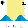 Fort Eustis tide chart for Sunday, June 21, 2026