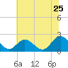 Fort Eustis tide chart for Thursday, June 25, 2026