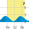 Fort Eustis tide chart for Sunday, June 7, 2026