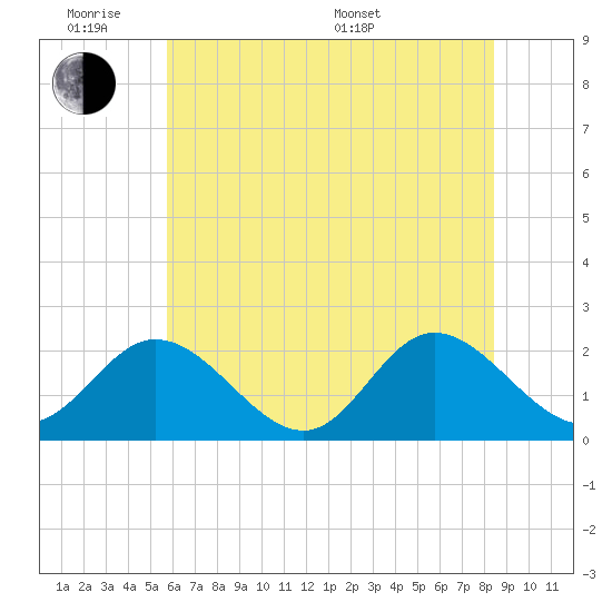 Fort Eustis tide chart for Monday, June 8, 2026