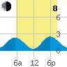 Fort Eustis tide chart for Monday, June 8, 2026