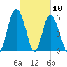 Fort Fremont tide chart for Sunday, January 10, 2021