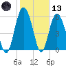 Fort Fremont tide chart for Wednesday, January 13, 2021