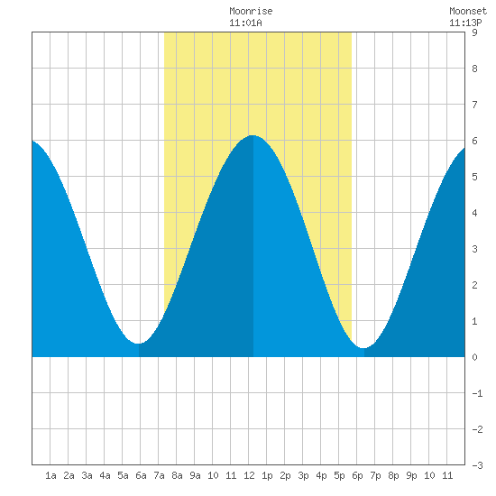 Fort Fremont tide chart for Monday, January 18, 2021
