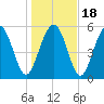 Fort Fremont tide chart for Monday, January 18, 2021