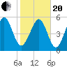 Fort Fremont tide chart for Wednesday, January 20, 2021