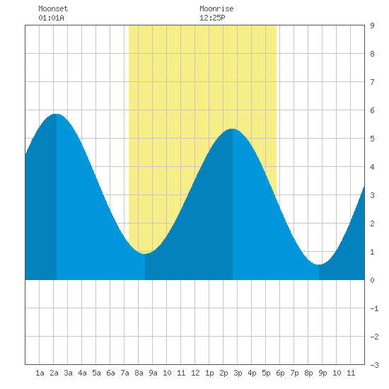 Fort Fremont tide chart for Thursday, January 21, 2021