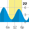 Fort Fremont tide chart for Friday, January 22, 2021