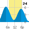 Fort Fremont tide chart for Sunday, January 24, 2021
