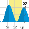 Fort Fremont tide chart for Wednesday, January 27, 2021