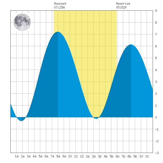 Fort Fremont tide chart for Thursday, January 28, 2021