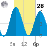 Fort Fremont tide chart for Thursday, January 28, 2021