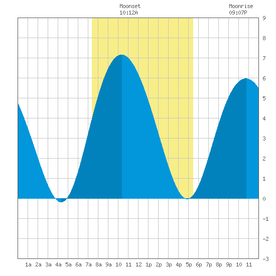 Fort Fremont tide chart for Saturday, January 2, 2021