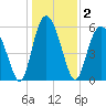 Fort Fremont tide chart for Saturday, January 2, 2021