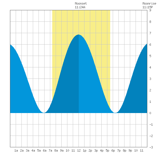 Fort Fremont tide chart for Monday, January 4, 2021