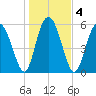 Fort Fremont tide chart for Monday, January 4, 2021