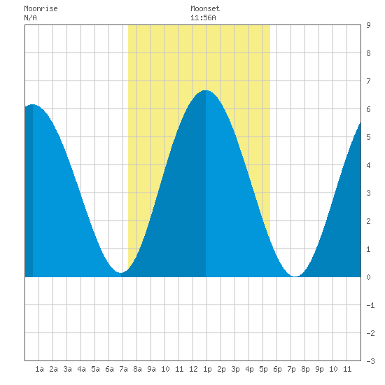 Fort Fremont tide chart for Tuesday, January 5, 2021
