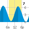 Fort Fremont tide chart for Thursday, January 7, 2021